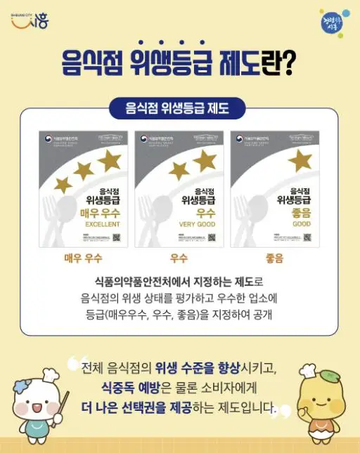 시흥시, '위생등급 재지정 부담' 음식점 청소비 지원사업 시행... 최대 70만 원 지원으로 부담 경감 기대