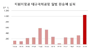 대구공항 환승 안착 티웨이항공, 제주공항까지 확대