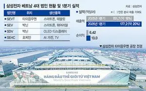 갤럭시 돌풍에… 삼성전자 베트남 법인 순익 102% '껑충'