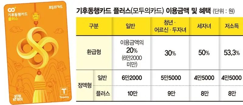 월 10만원에 전국 대중교통 무제한…'기동카 플러스' 출시