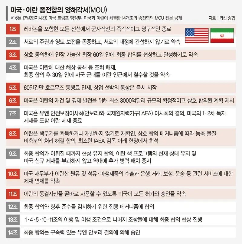 의구심만 커진 '빅딜'… 이란, 우라늄 지키고 456조원 챙겼다 [美-이란 종전 합의]
