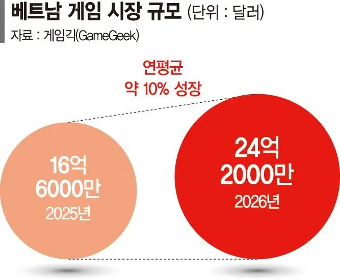꽉막힌 게임시장 돌파구… '포스트 차이나' 베트남 주목