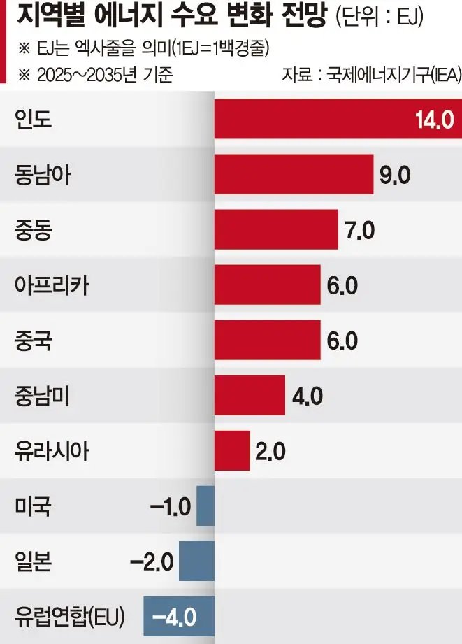 이란 에너지쇼크에 흔들린 동남아… 탈석유·전력망 확대 가속