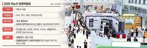 "韓서 유행하면 베트남서도 유행" 현지 뷰티·식품업계 관심 [르포]