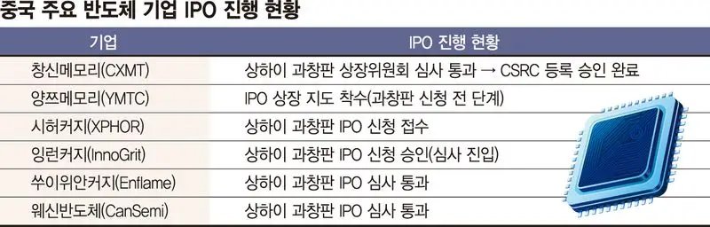 美봉쇄 뚫고 반도체 패권 흔든다… 中 '兆 단위 IPO' 승부수