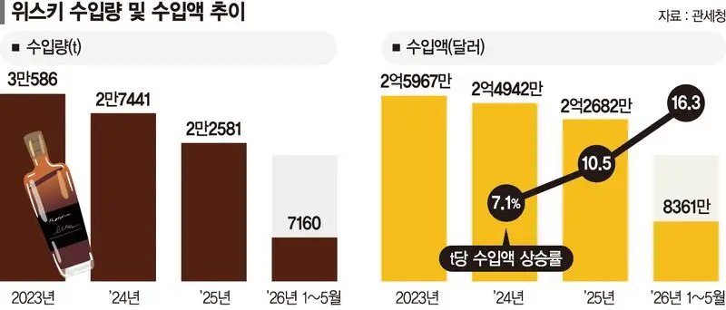 ‘부어라 마셔라’ 대신 취향 담은 한잔… 고급 위스키 소비 확산