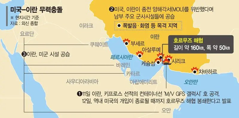 호르무즈 주도권 놓고 다시 충돌… 이란 "무기한 봉쇄"