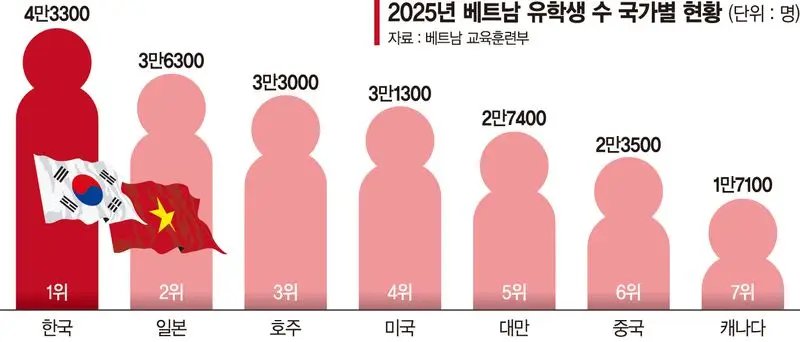 "취업 생각하면 한국"… 꿈의 유학길 오르는 베트남 인재들