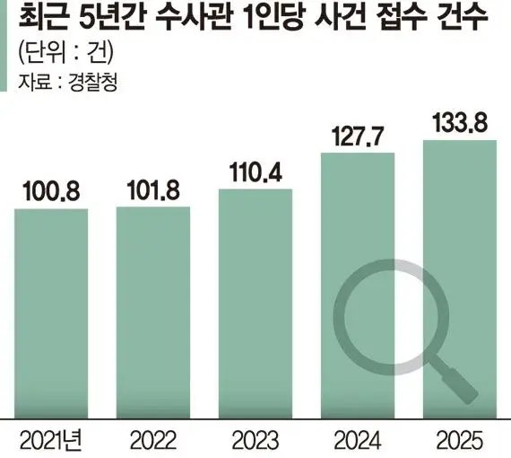 지금도 年 100만건 넘는데… 경찰 '모든 수사' 감당할 수 있나