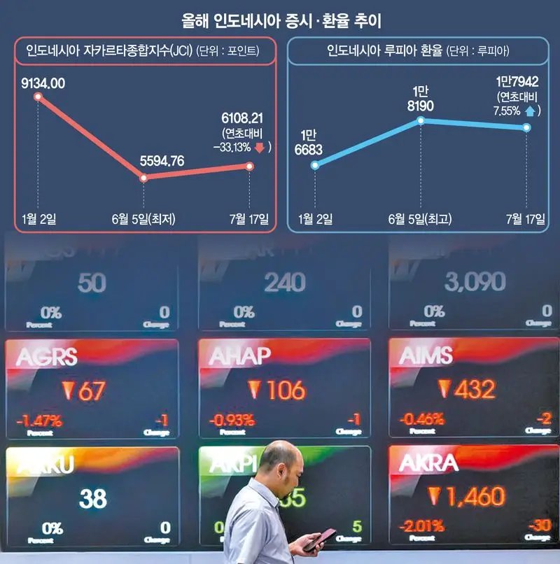 중동전쟁·고환율에 포퓰리즘까지… 인니 신흥국 지위 흔들