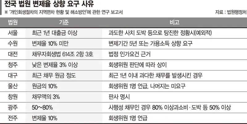 법에 맞춰 변제 계획안 냈는데… 회생위원은 "더 갚아라" [개인회생의 그늘 (上)]