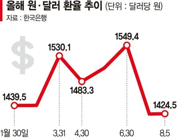 美, 엔화 이어 원화·위안화도 환율 방어 대상 시사