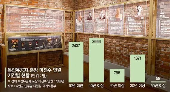 64년째 주인 기다리는 훈장… 끝까지 찾아야 할 독립영웅 [친일청산 속도]
