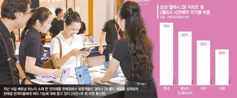 "애플엔 폴더블폰 없잖아"… 갤럭시 Z8 손에 쥔 동남아MZ들