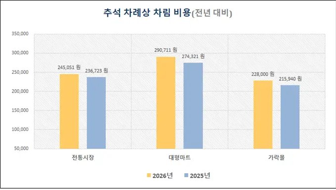 올 추석 차례상 비용 5.1%↑..가락몰 22만8000원 가장 저렴