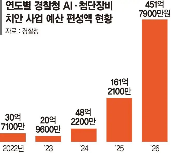 8시간 걸리던 계좌분석 9분 만에 끝… 수사현장 들어온 AI