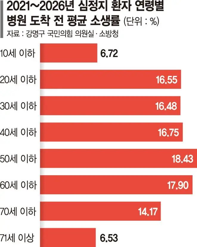 심정지 10명 중 1명만 회복…"병원 이송 전 골든타임 확보를"