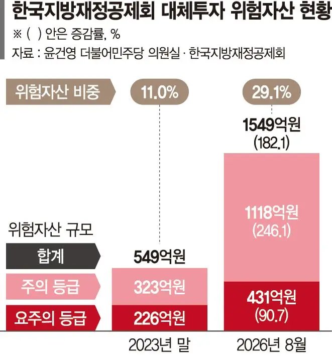 지방재정공제회 대체투자 '비상등'... 원금 539억 넣고 328억 손실 참사