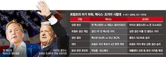 '트럼프의 남자들' 본선도 가져올까… 텍사스·조지아 주목 [격전지로 본 美 중간선거(5)]