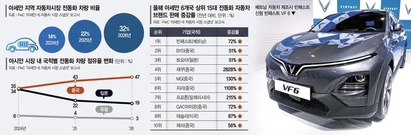 아세안 덮친 中 전동화 공습… 베트남 '빈패스트'로 안방 지켜